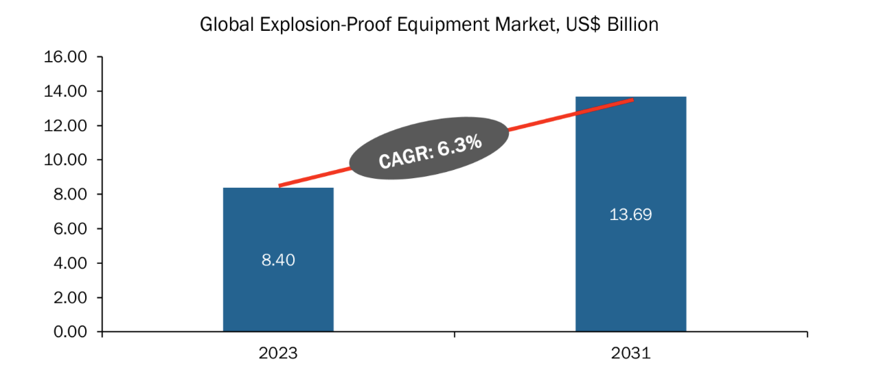 Explosion-Proof Equipment Market Worth $13.69 Billion, Globally, by 2031